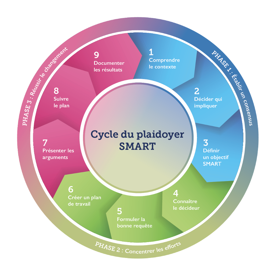 Cycle du plaidoyer