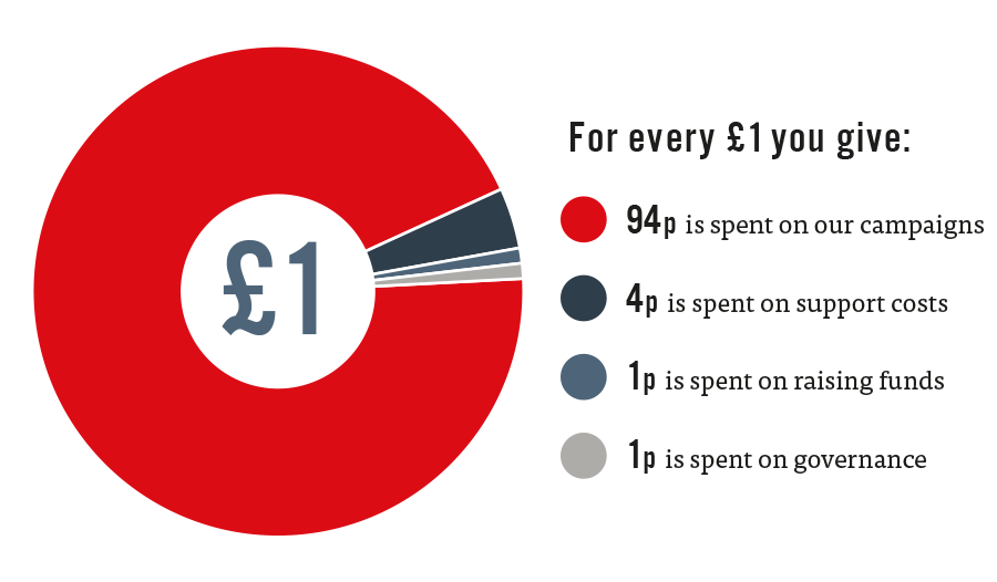 Environmental Justice Foundation | Funders & financials